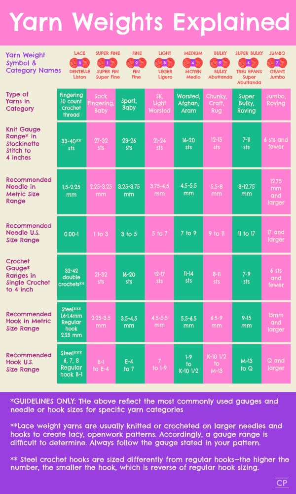 Here's a chart explaining the yarn weights and different categories.