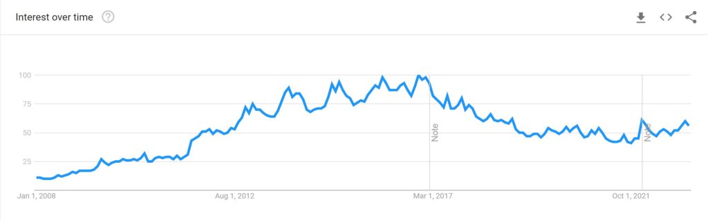 Google Trends - Image Search Interest In Crochet