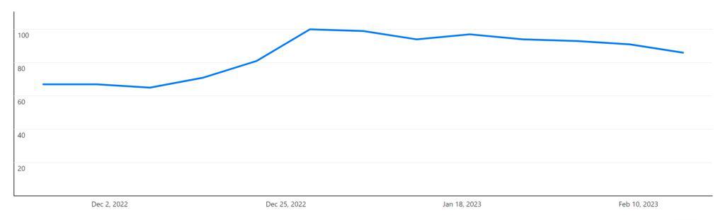 USA Search Interest In Crochet On Pinterest Over The Last 3 Months